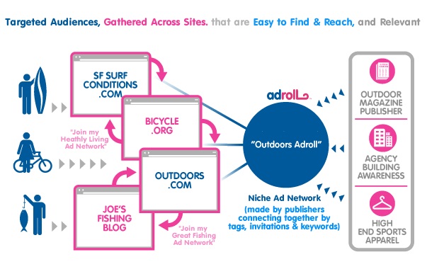 Adroll Structure