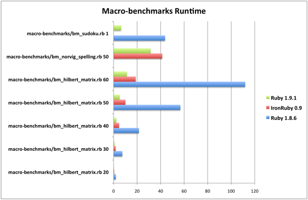 Macro-benchmarks chart