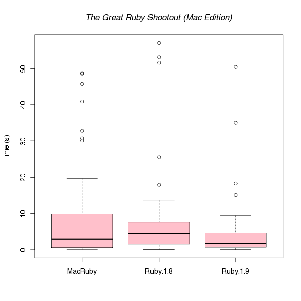 Mac Shootout Boxplot