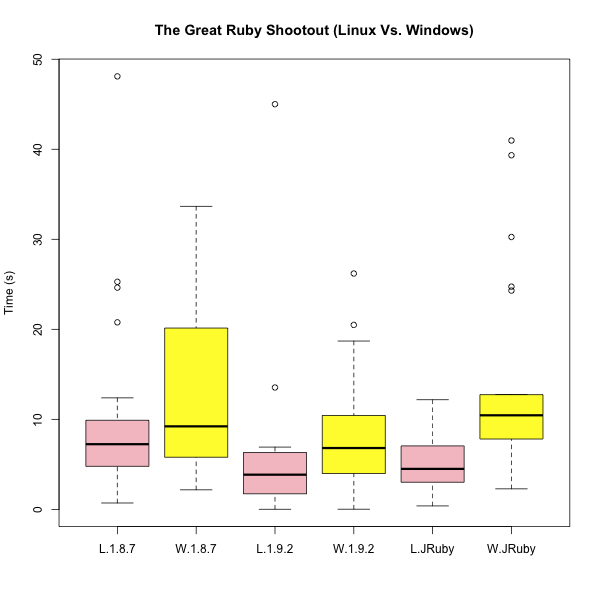 Ruby on Linux Vs. Windows