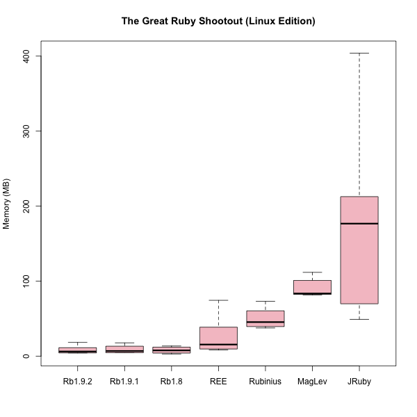 Memory Box Plot