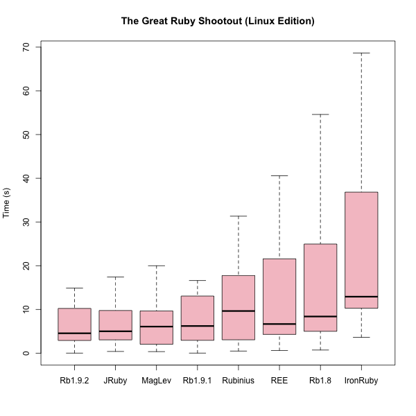 Box plot of times