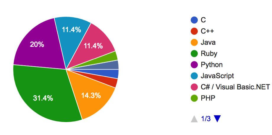 Survey Results | Programming Zen