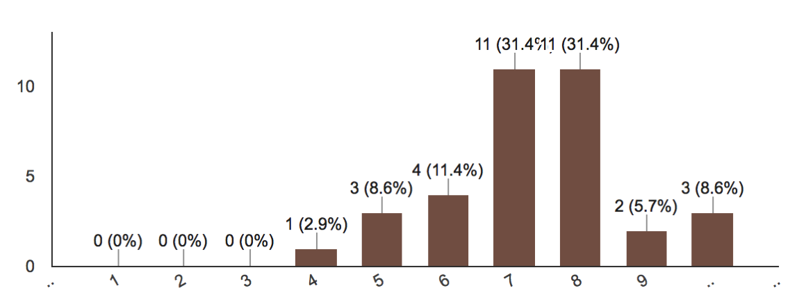 interesting.png Interest ratings