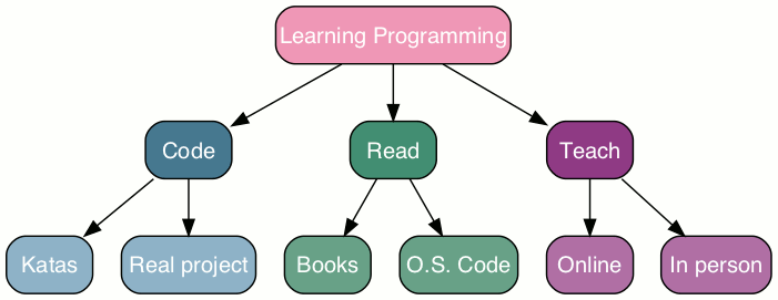 Learning to program